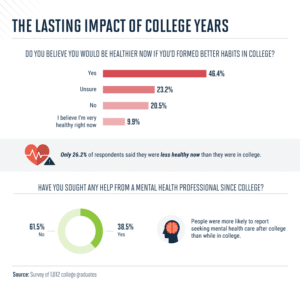 College Health Habits - Best Value Schools